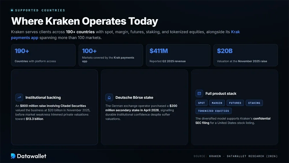 Kraken Supported Countries