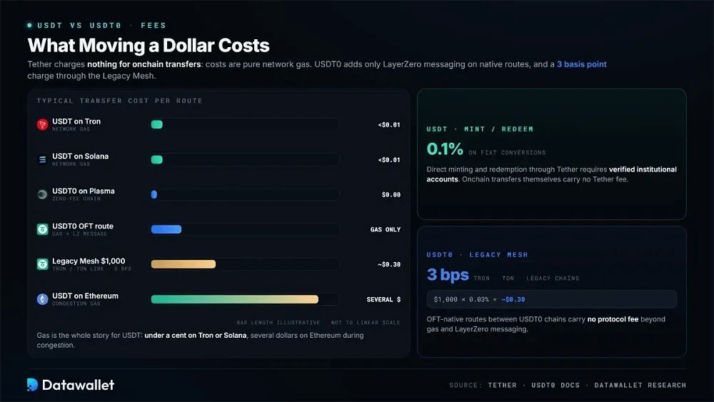 USDT vs USDT0 Fees