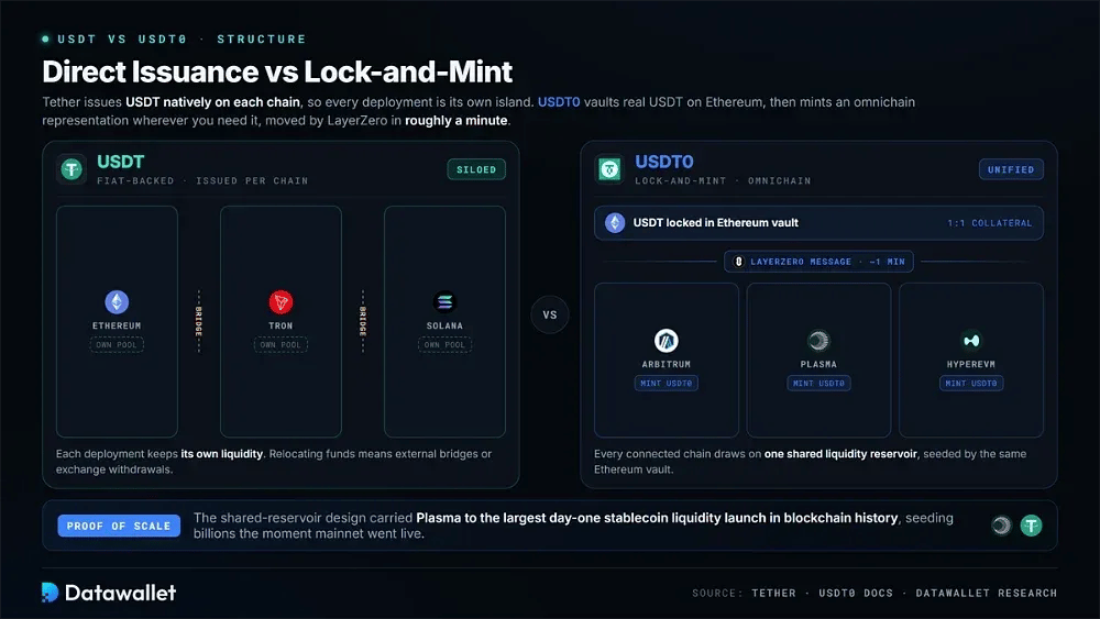 How is USDT0 Different From USDT