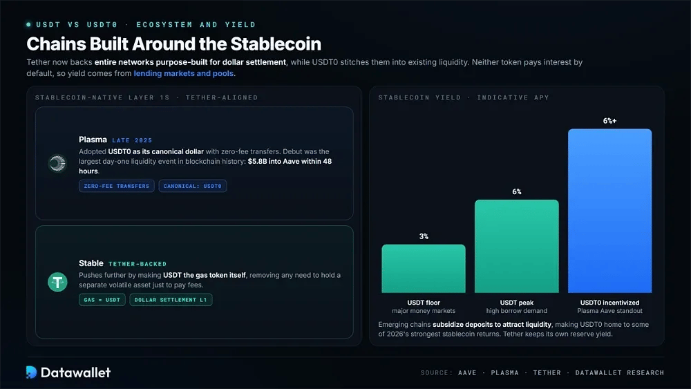 USDT vs USDT0 Yield Opportunities