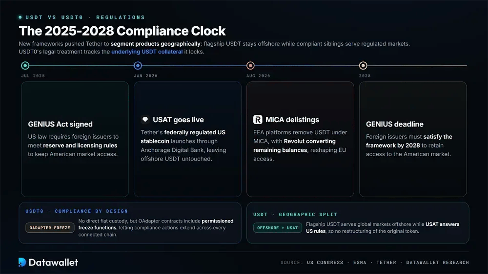 USDT vs USDT0 Regulations