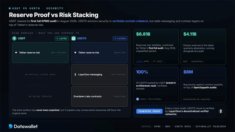 USDT vs USDT0 Security