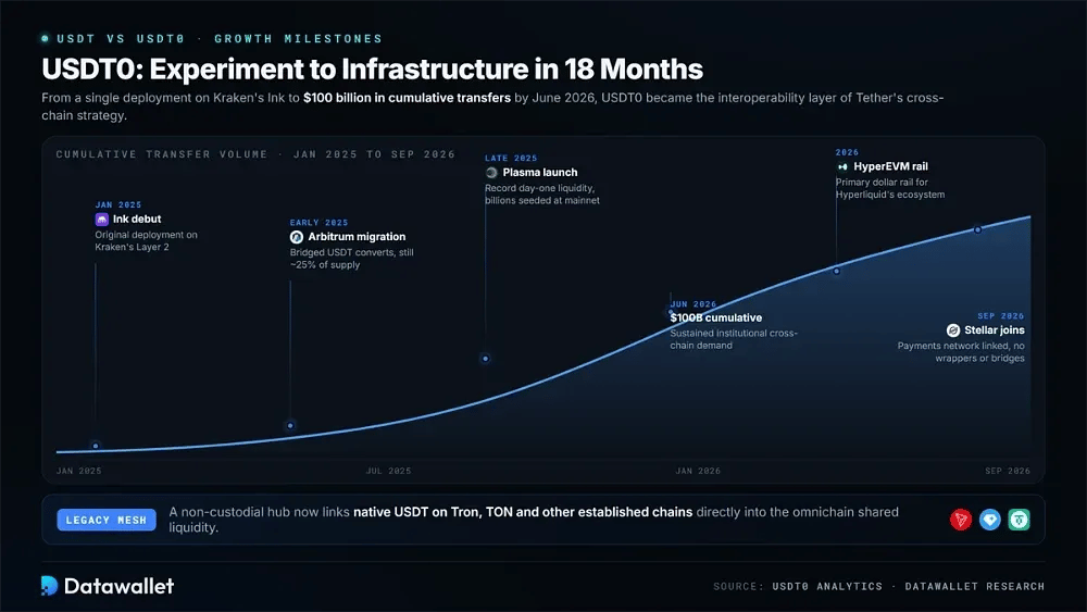 USDT and USDT0 Ecosystem Trends in 2026
