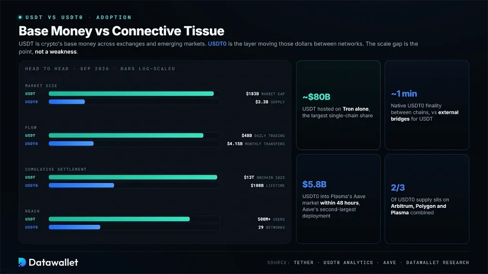 Key USDT0 Growth Milestones