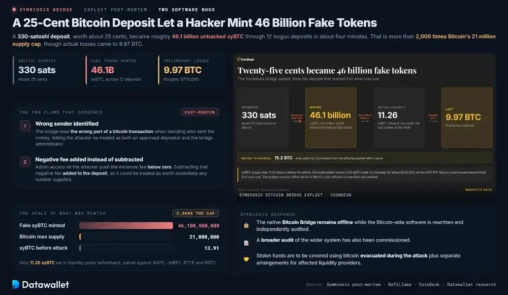 A 25-Cent Bitcoin Deposit Let a Hacker Mint 46 Billion Fake Tokens