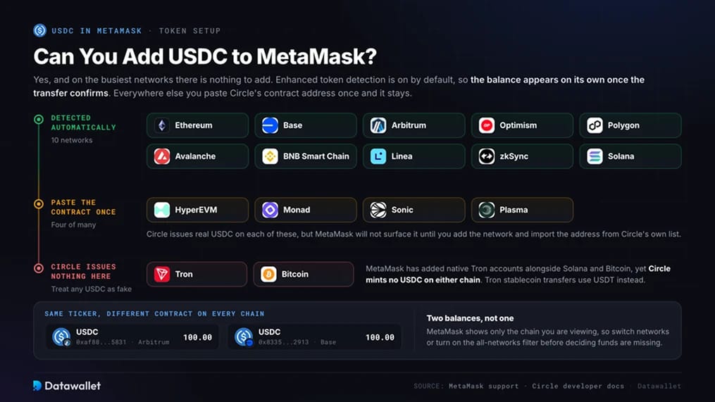 هل يمكنك إضافة USDC إلى MetaMask ؟