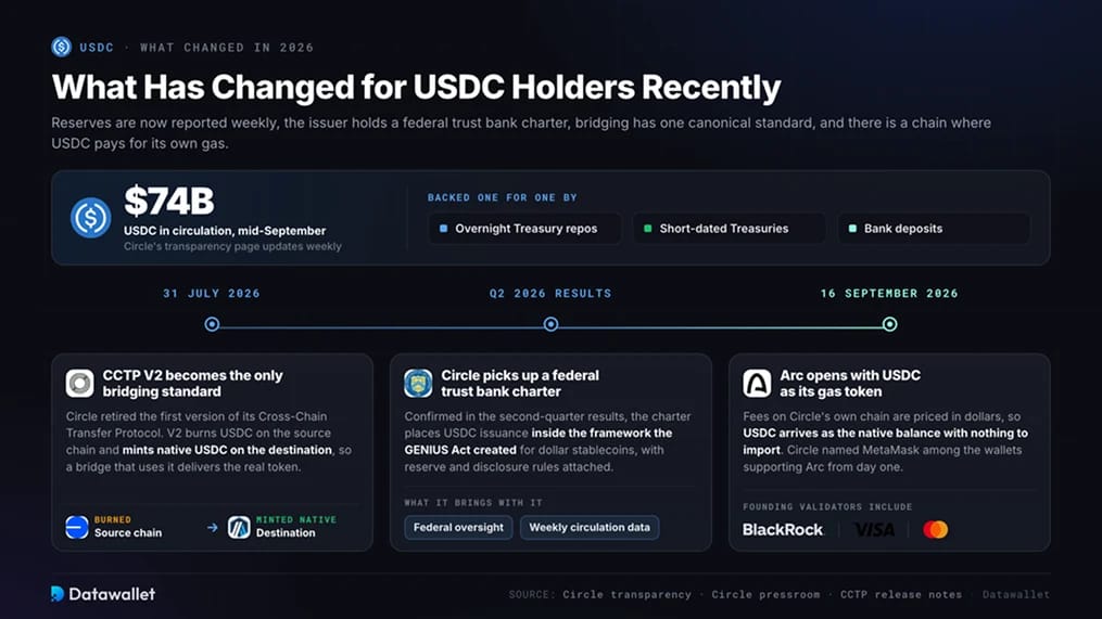 ما الذي تغير مؤخرًا بالنسبة لحاملي عملة « USDC »؟