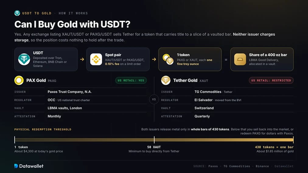 Puis-je acheter de l'or avec de l'USDT ?