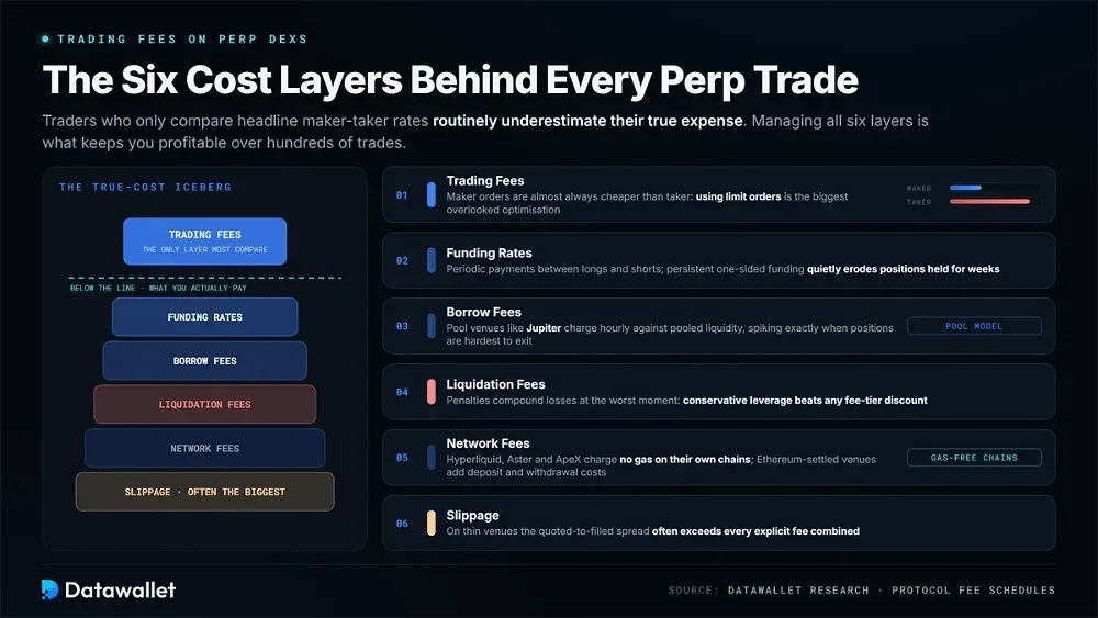 Trading Fees on Perp DEXs