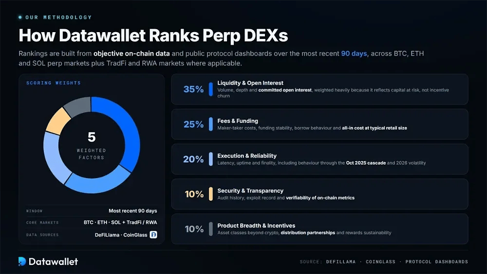 Our Methodology for Perp DEX Rankings