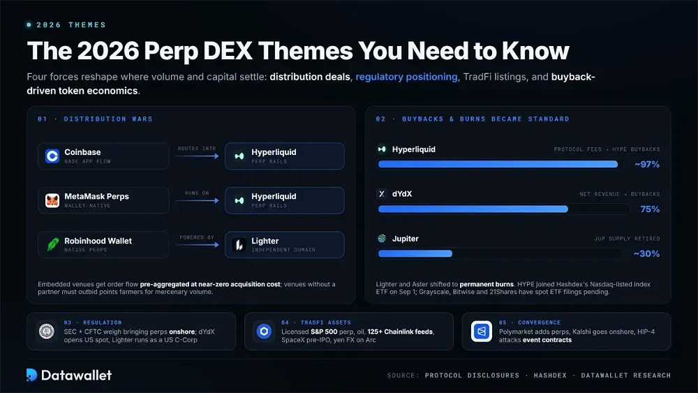 The 2026 Perp DEX Themes You Need to Know