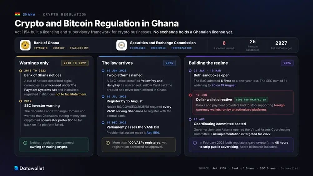 Réglementation des cryptomonnaies et du Bitcoin au Ghana.
