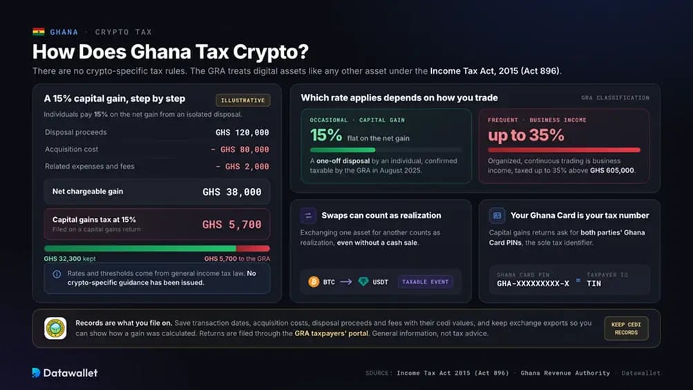 Crypto Tax Ghana.