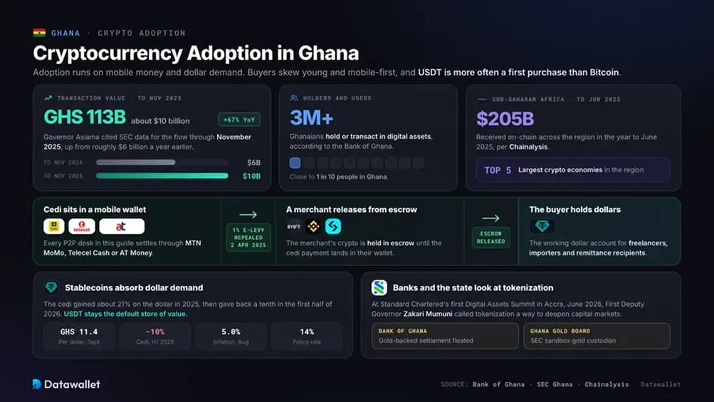 Adoption des cryptomonnaies au Ghana