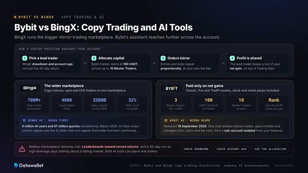 Bybit vs BingX: Copy Trading and AI Tools.