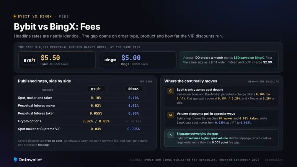 Bybit vs BingX: Fees.