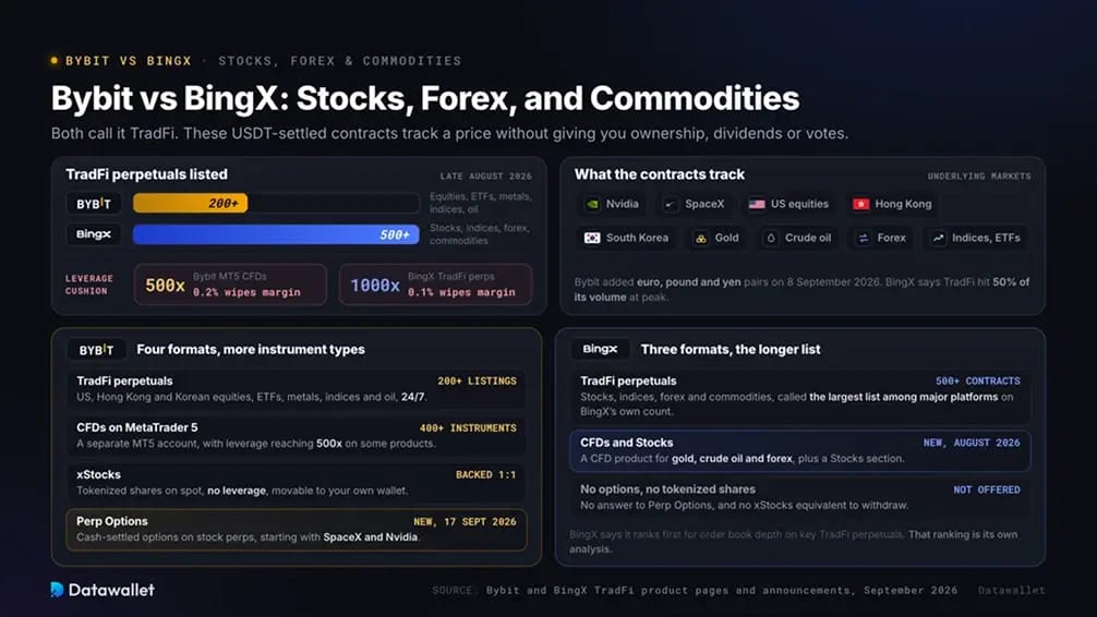 Bybit vs BingX: Stocks, Forex, and Commodities.