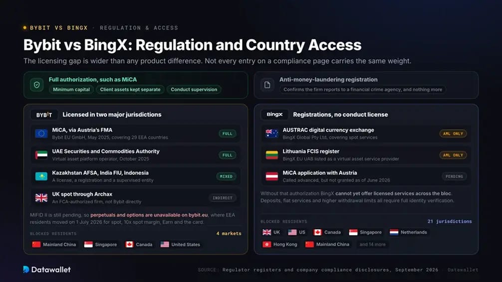 Bybit vs BingX: Regulation and Country Access