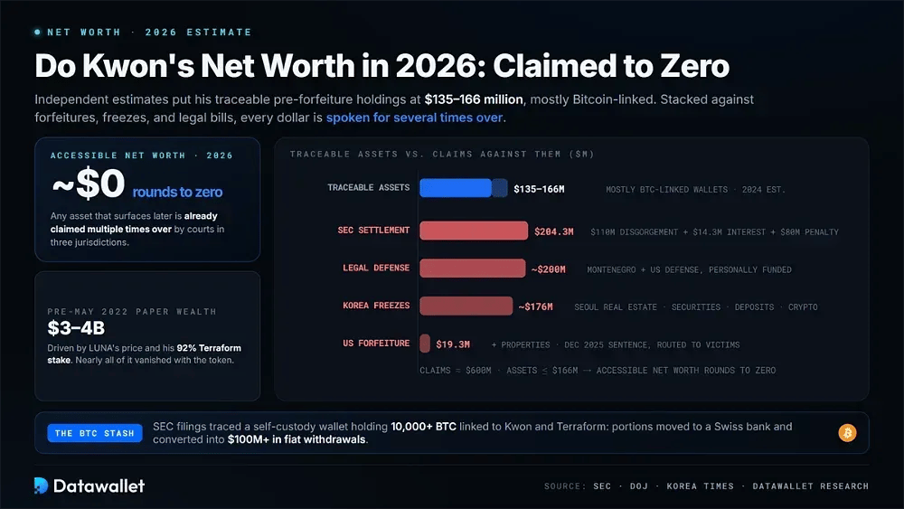 Do Kwon's Net Worth in 2026