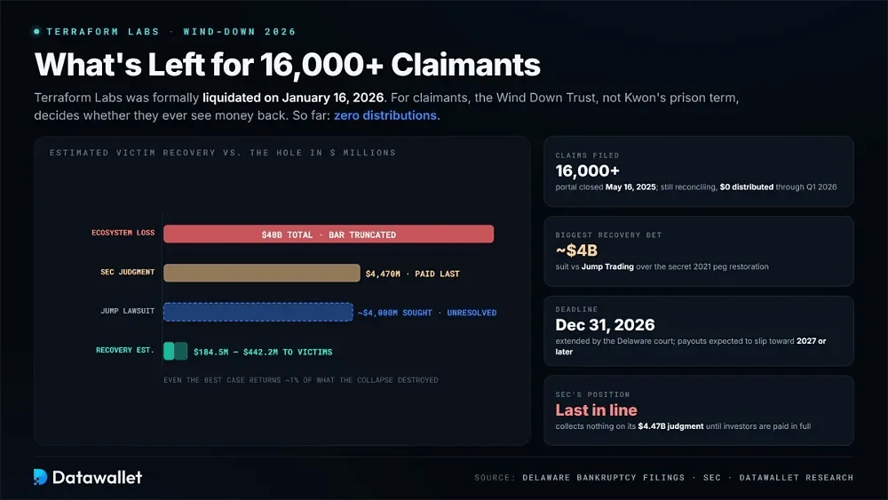 What's Left of Terraform Labs in 2026