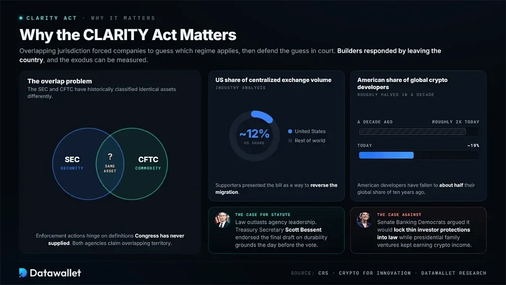 Why the CLARITY Act Matters