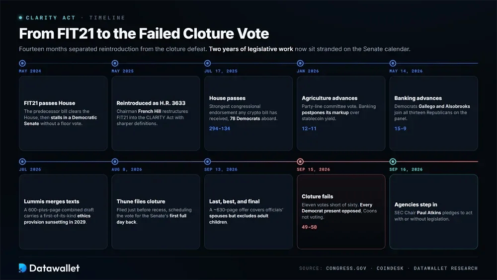 CLARITY Act Timeline
