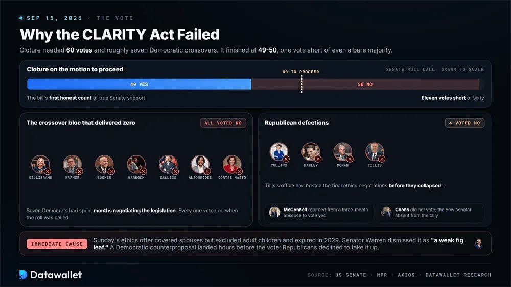 Why the CLARITY Act Failed on September 15