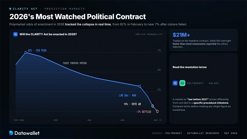 Prediction Market Odds for the CLARITY Act