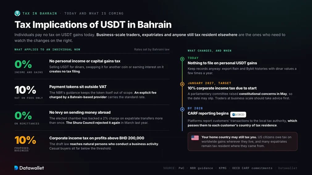Conséquences fiscales de l'USDT à Bahreïn