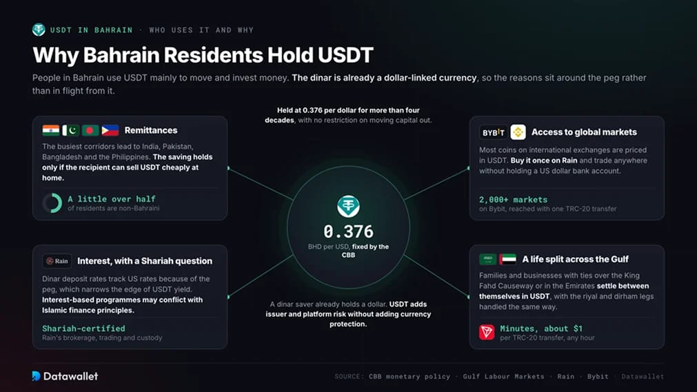 Pourquoi les résidents de Bahreïn détiennent de l'USDT