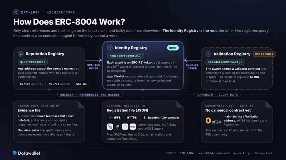 How Does ERC-8004 Work?