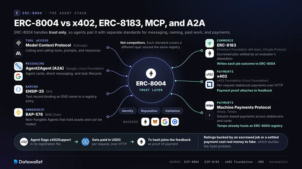 ERC-8004 vs x402, ERC-8183, MCP, and A2A