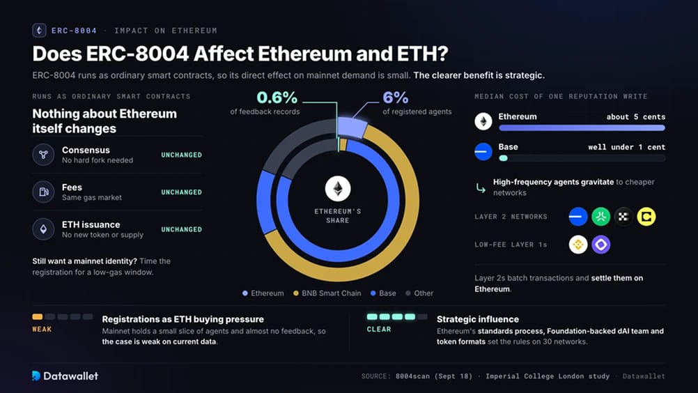 Does ERC-8004 Affect Ethereum and ETH?