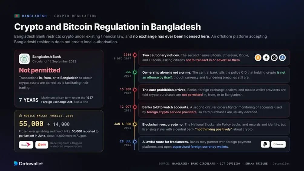 Réglementation des cryptomonnaies et du Bitcoin au Bangladesh.