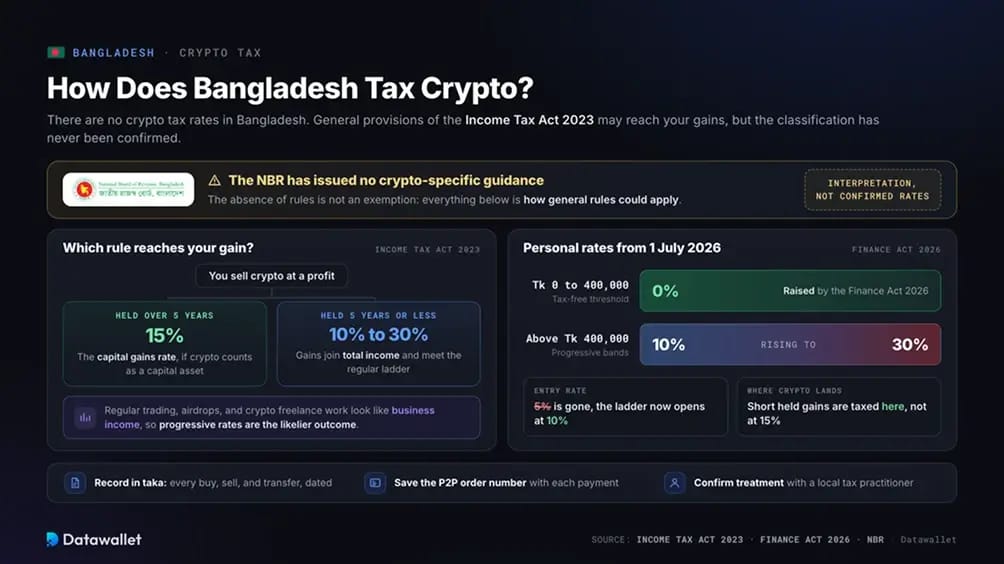 Taxe crypto au Bangladesh.