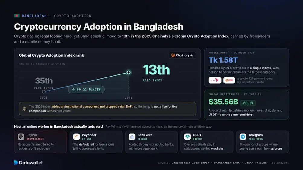 Adoption des cryptomonnaies au Bangladesh