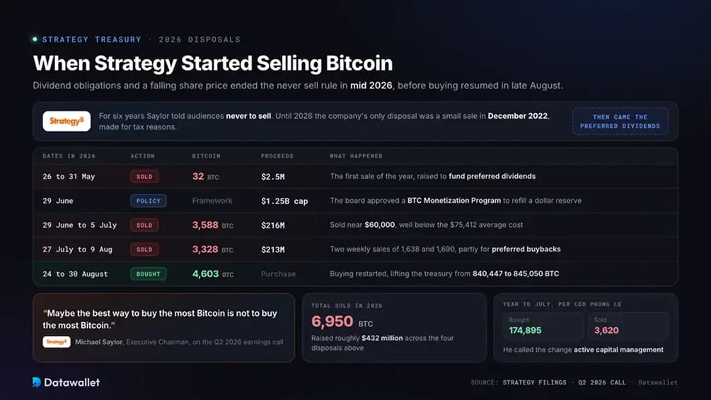 متى بدأت Strategy في بيع Bitcoin.