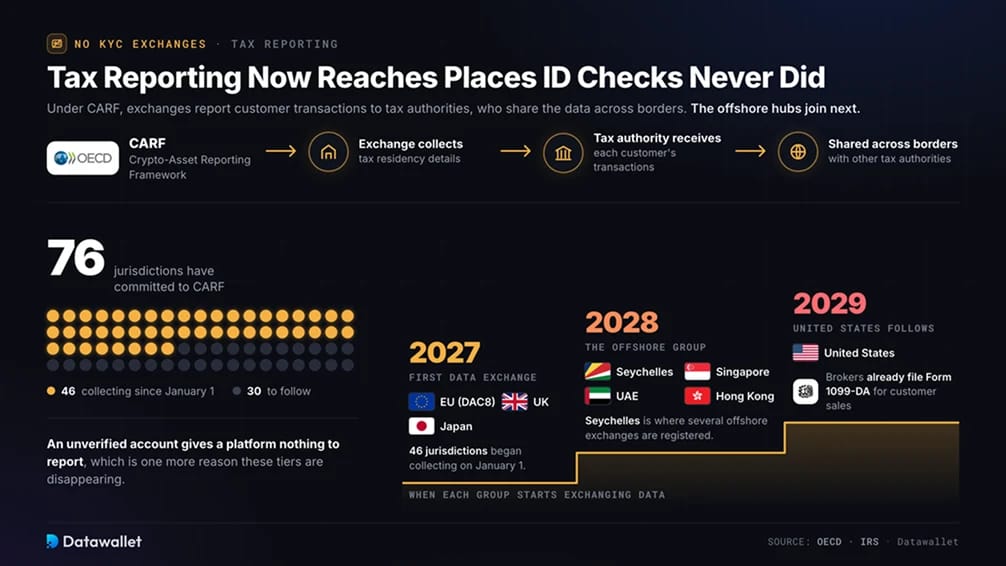 Tax Reporting Now Reaches Places ID Checks Never Did