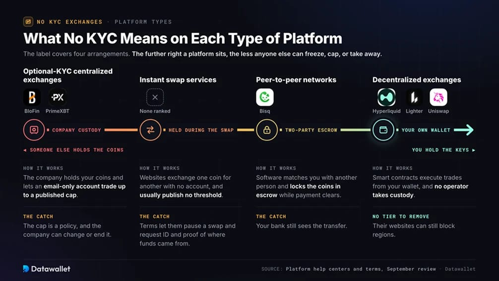 What No KYC Means on Each Type of Platform