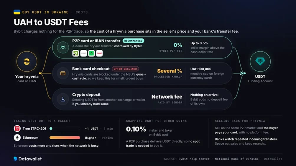 UAH to USDT Fees