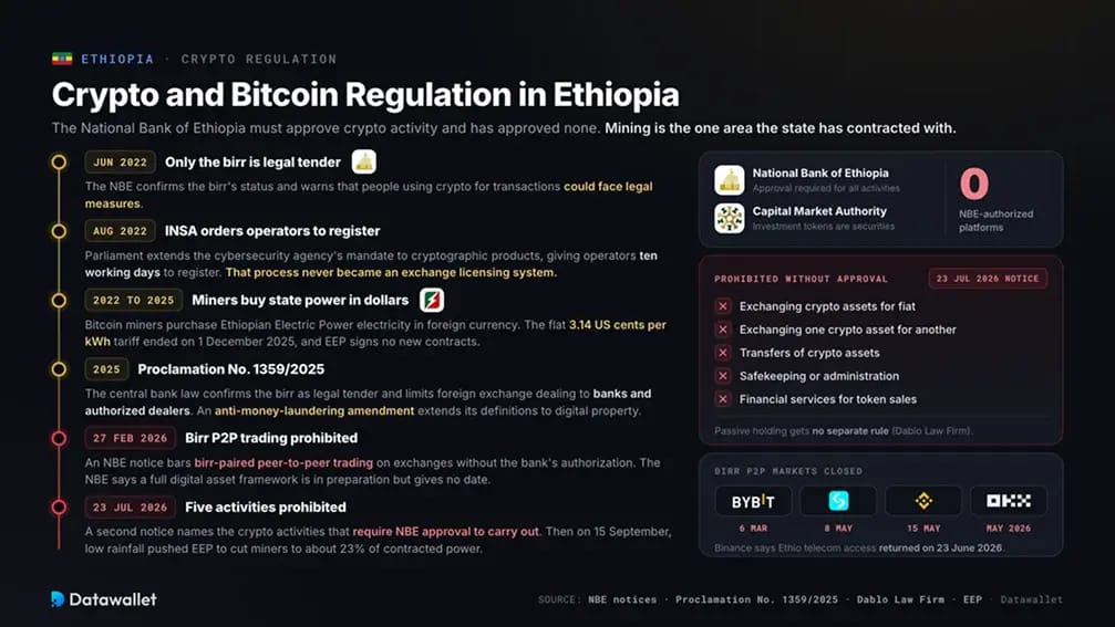 Crypto Regulation Ethiopia.