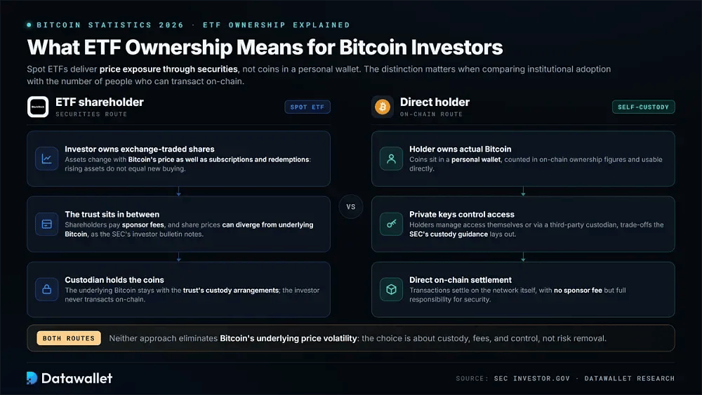 What ETF Ownership Means for Bitcoin Investors