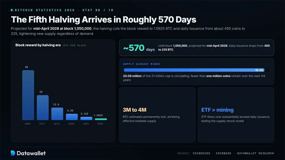 The Fifth Halving Arrives in Roughly 570 Days