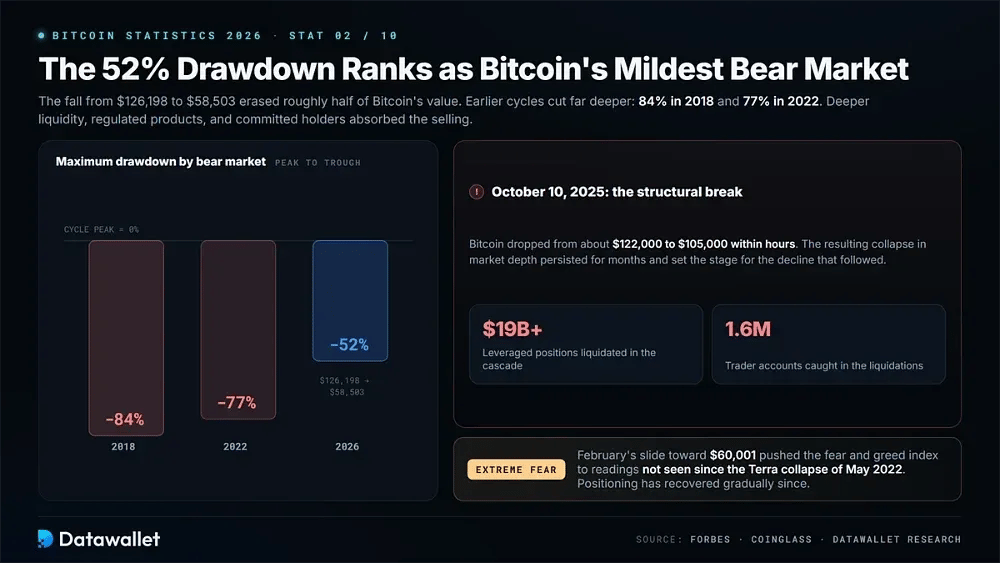 The 52% Drawdown Ranks as Bitcoin's Mildest Bear Market