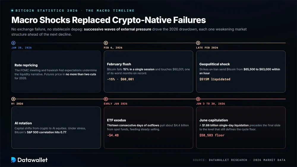 Macro Shocks Replaced Crypto-Native Failures