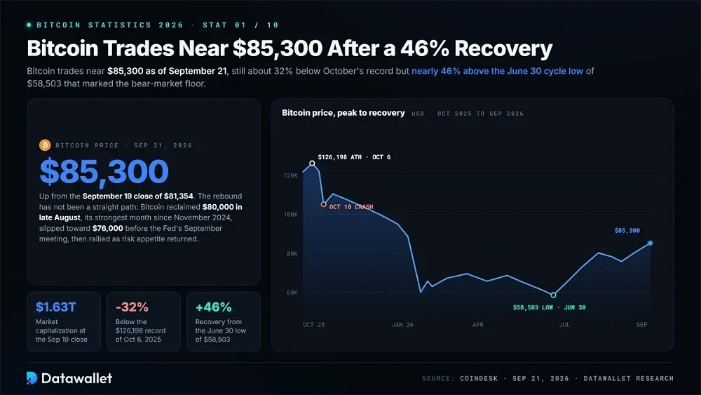 Bitcoin Trades Near $85,300 After a 46% Recovery From June Lows