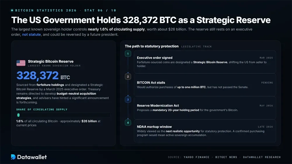 The US Government Holds 328,372 BTC as a Strategic Reserve
