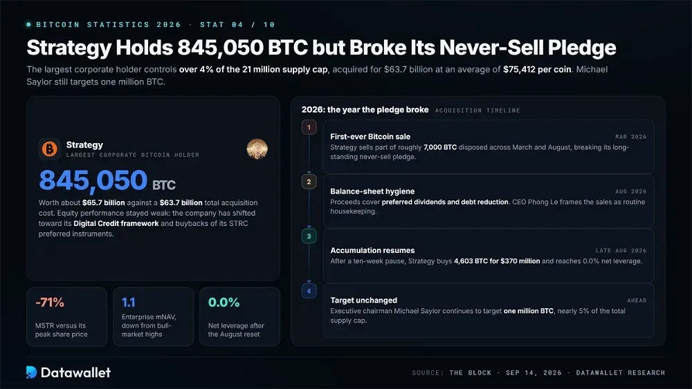 Strategy Holds 845,050 BTC but Broke Its Never-Sell Pledge