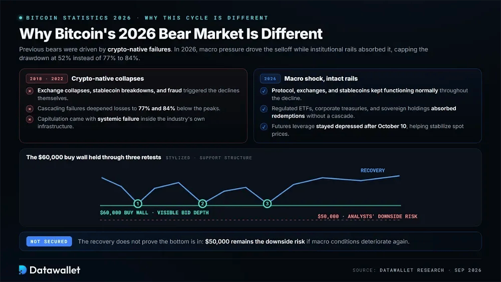 Why Bitcoin's 2026 Bear Market Is Different