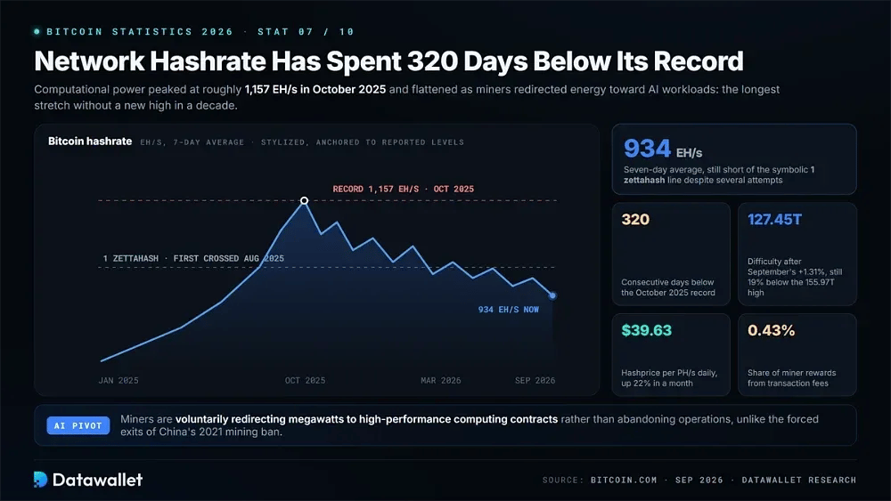 Network Hashrate Has Spent 320 Days Below Its Record
